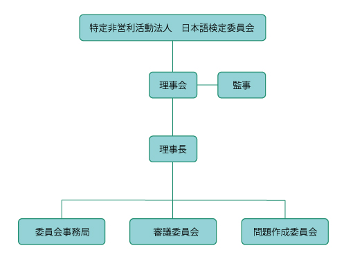 日本語検定委員会　組織図