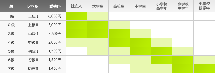 受検級の目安と受験料表