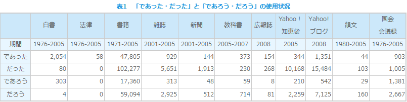 表1　「であった・だった」と「であろう・だろう」の使用状況