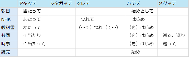 表1　「であった・だった」と「であろう・だろう」の使用状況