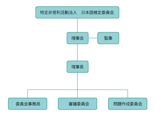 法人組織図