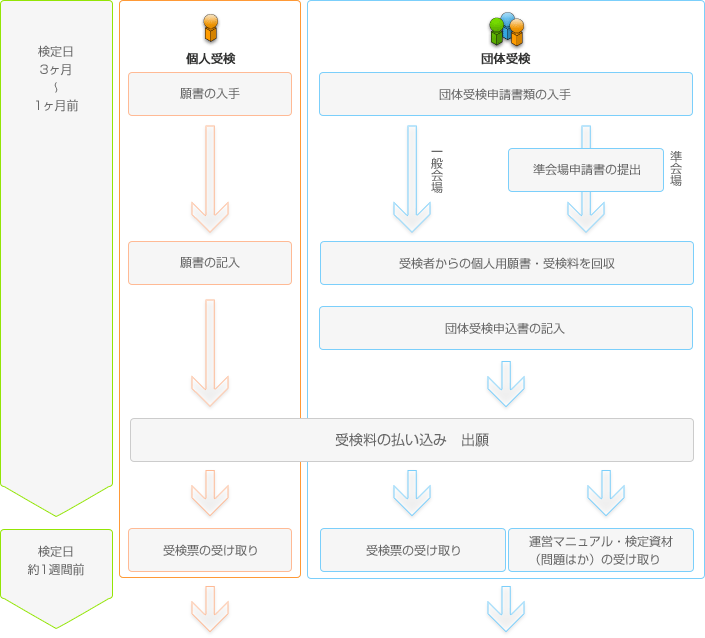 検定日３ヶ月～１ヶ月前
個人受検　願書の入手　願書の記入　団体受検　団体受検申請書類の入手　一般会場　準会場申請書の提出　準会場　受検者からの個人用願書・受検料を回収　団体受検申込書の記入　受検料の払い込み　出願　検定日　約一週間前　受検票の受け取り　受検票の受け取り　運営マニュアル・検定資材（問題はか）の受け取り