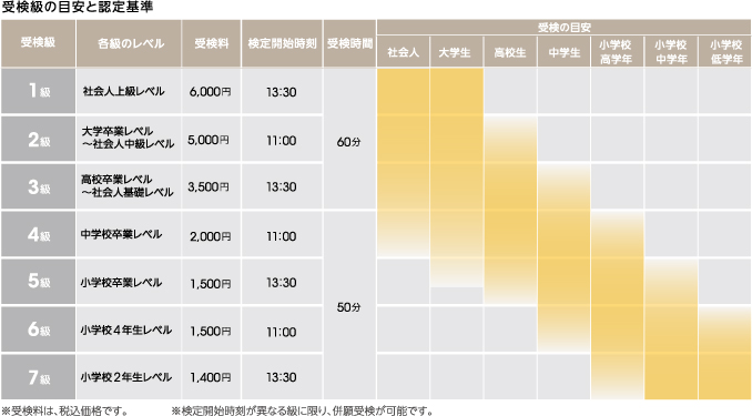 受検級の目安と受検料表