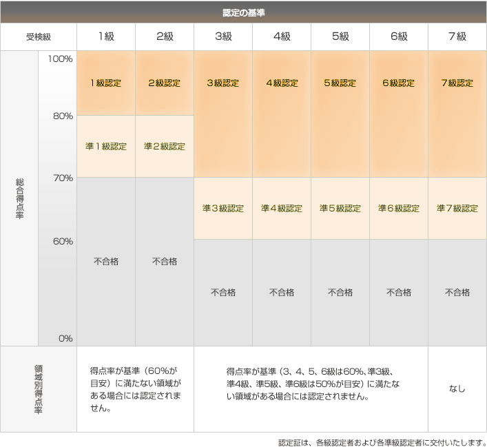 認定の基準表